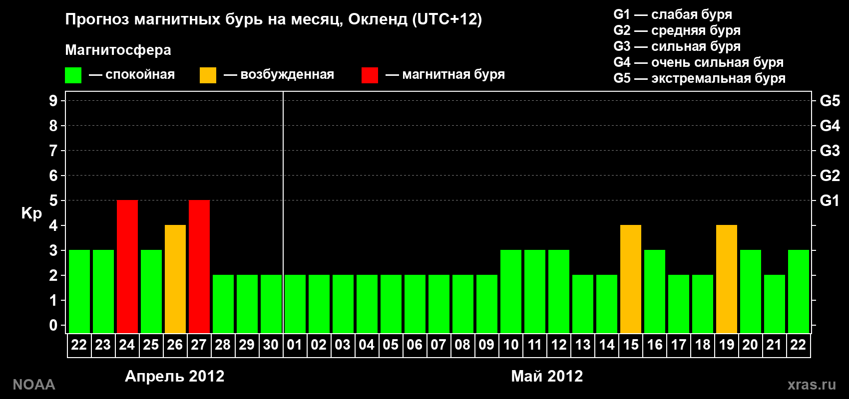 Прогноз максимального суточного геомагнитного индекса&nbsp;Kp на <b>1 месяц</b> (31 день) <b>с 22 апреля по 22 мая 2012 г</b>