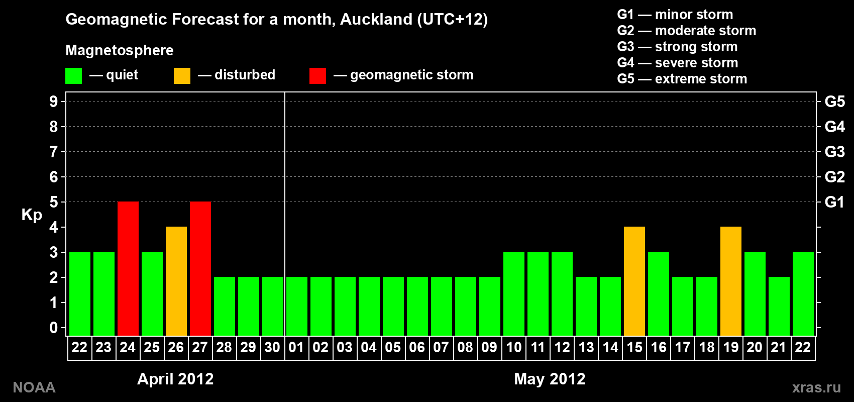 Forecast of the daily maximal value of geomagnetic index&nbsp;Kp for <b>1 month</b> (31 days) <b>from Apr 22, 2012 to May 22, 2012</b>