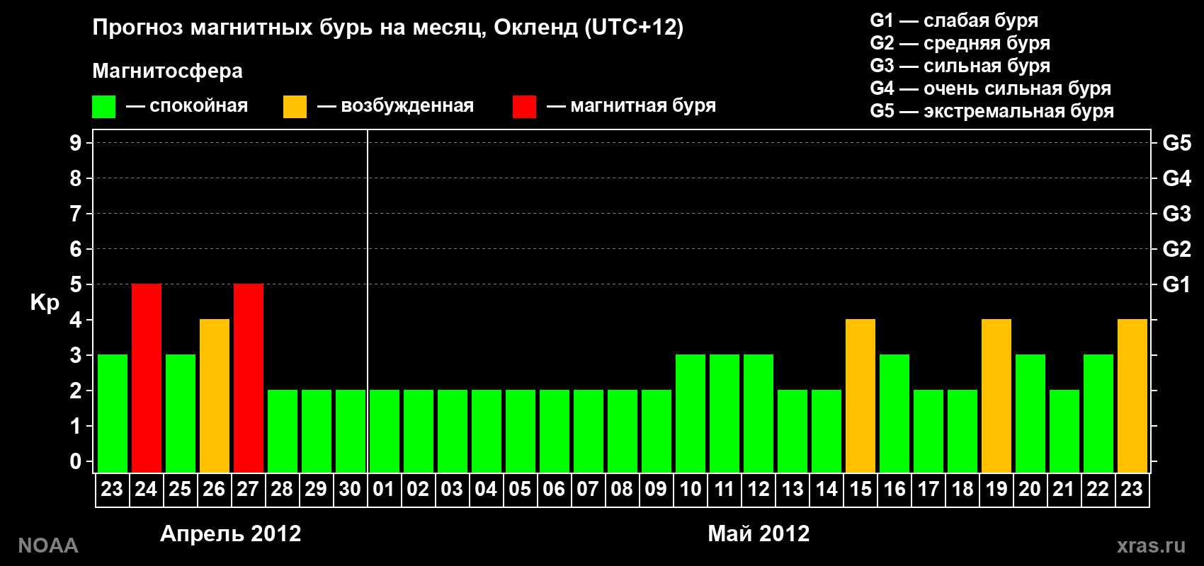 Прогноз максимального суточного геомагнитного индекса&nbsp;Kp на <b>1 месяц</b> (31 день) <b>с 23 апреля по 23 мая 2012 г</b>