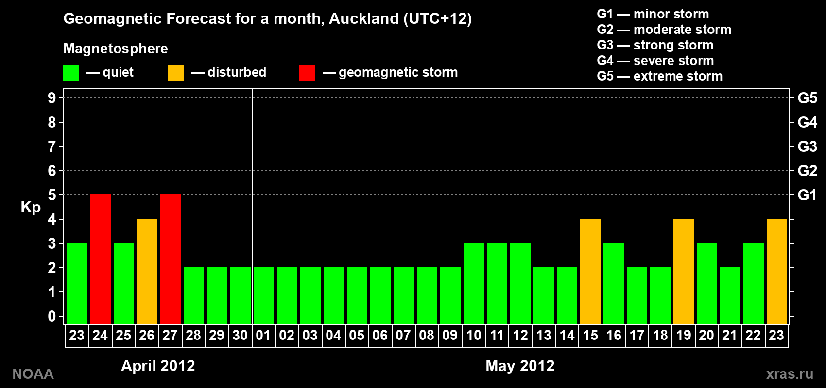 Forecast of the daily maximal value of geomagnetic index&nbsp;Kp for <b>1 month</b> (31 days) <b>from Apr 23, 2012 to May 23, 2012</b>