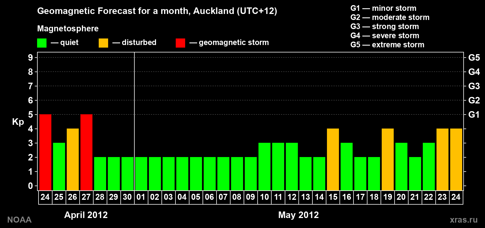 Forecast of the daily maximal value of geomagnetic index&nbsp;Kp for <b>1 month</b> (31 days) <b>from Apr 24, 2012 to May 24, 2012</b>