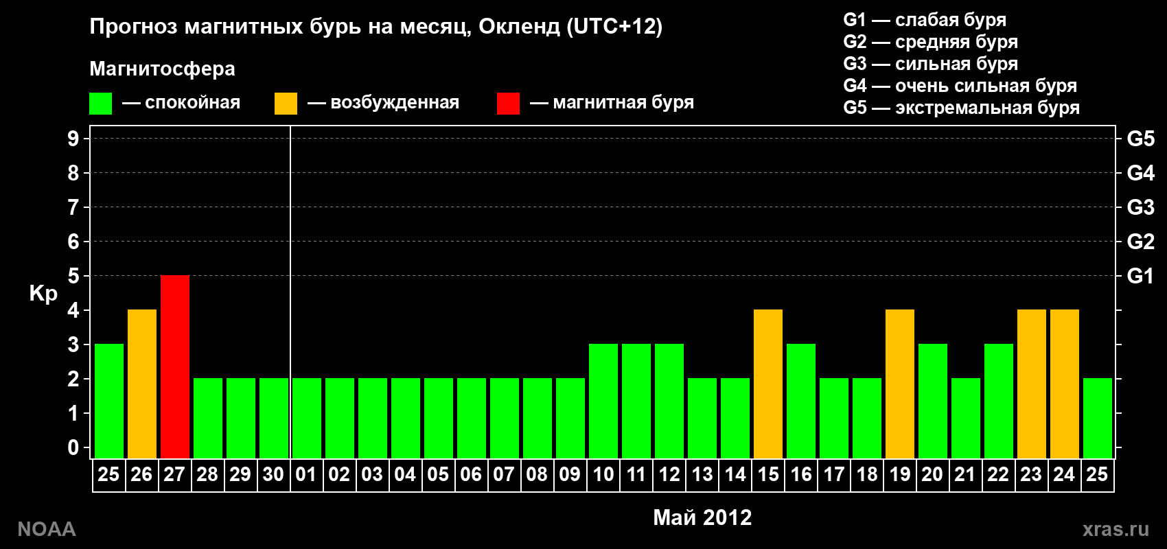 Прогноз максимального суточного геомагнитного индекса&nbsp;Kp на <b>1 месяц</b> (31 день) <b>с 25 апреля по 25 мая 2012 г</b>