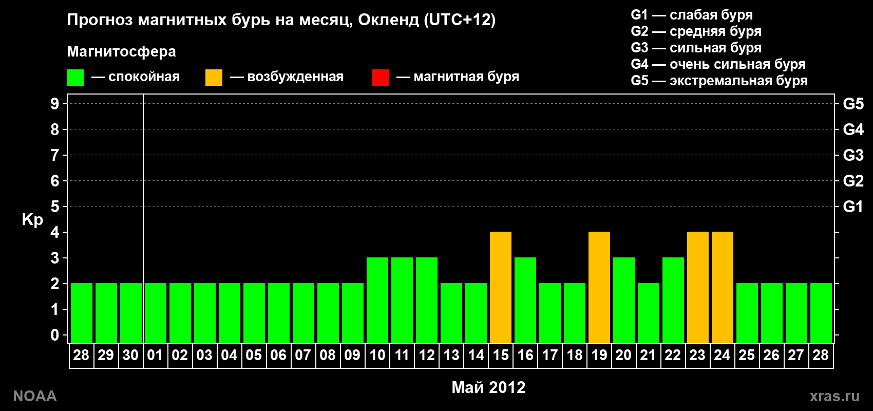Прогноз максимального суточного геомагнитного индекса&nbsp;Kp на <b>1 месяц</b> (31 день) <b>с 28 апреля по 28 мая 2012 г</b>
