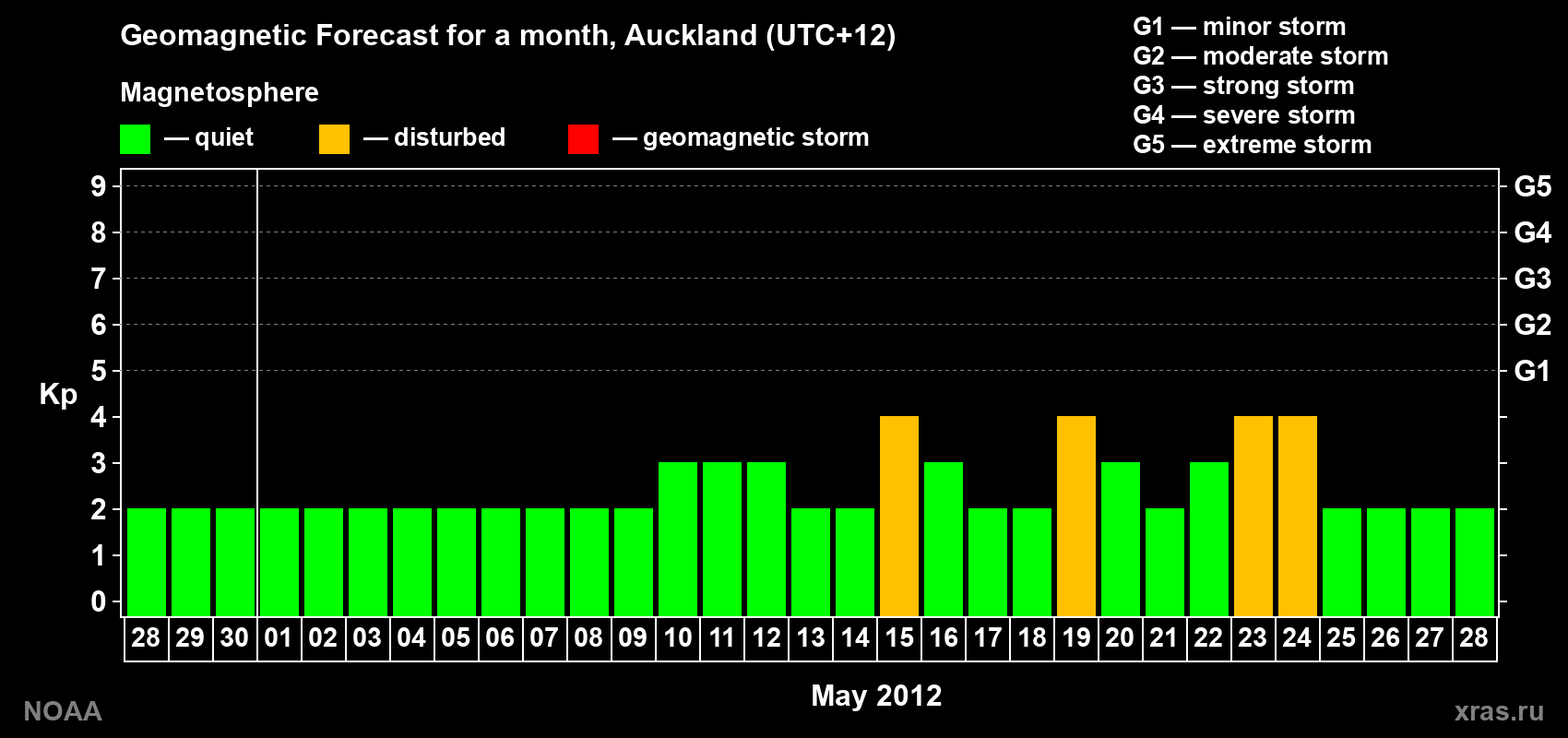 Forecast of the daily maximal value of geomagnetic index&nbsp;Kp for <b>1 month</b> (31 days) <b>from Apr 28, 2012 to May 28, 2012</b>