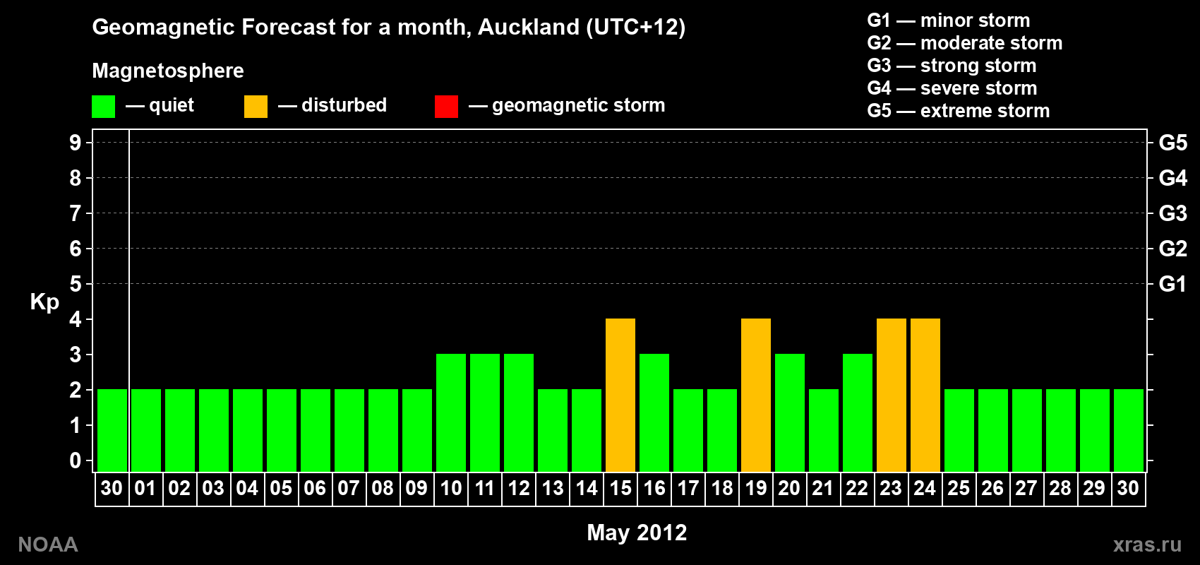 Forecast of the daily maximal value of geomagnetic index&nbsp;Kp for <b>1 month</b> (31 days) <b>from Apr 30, 2012 to May 30, 2012</b>