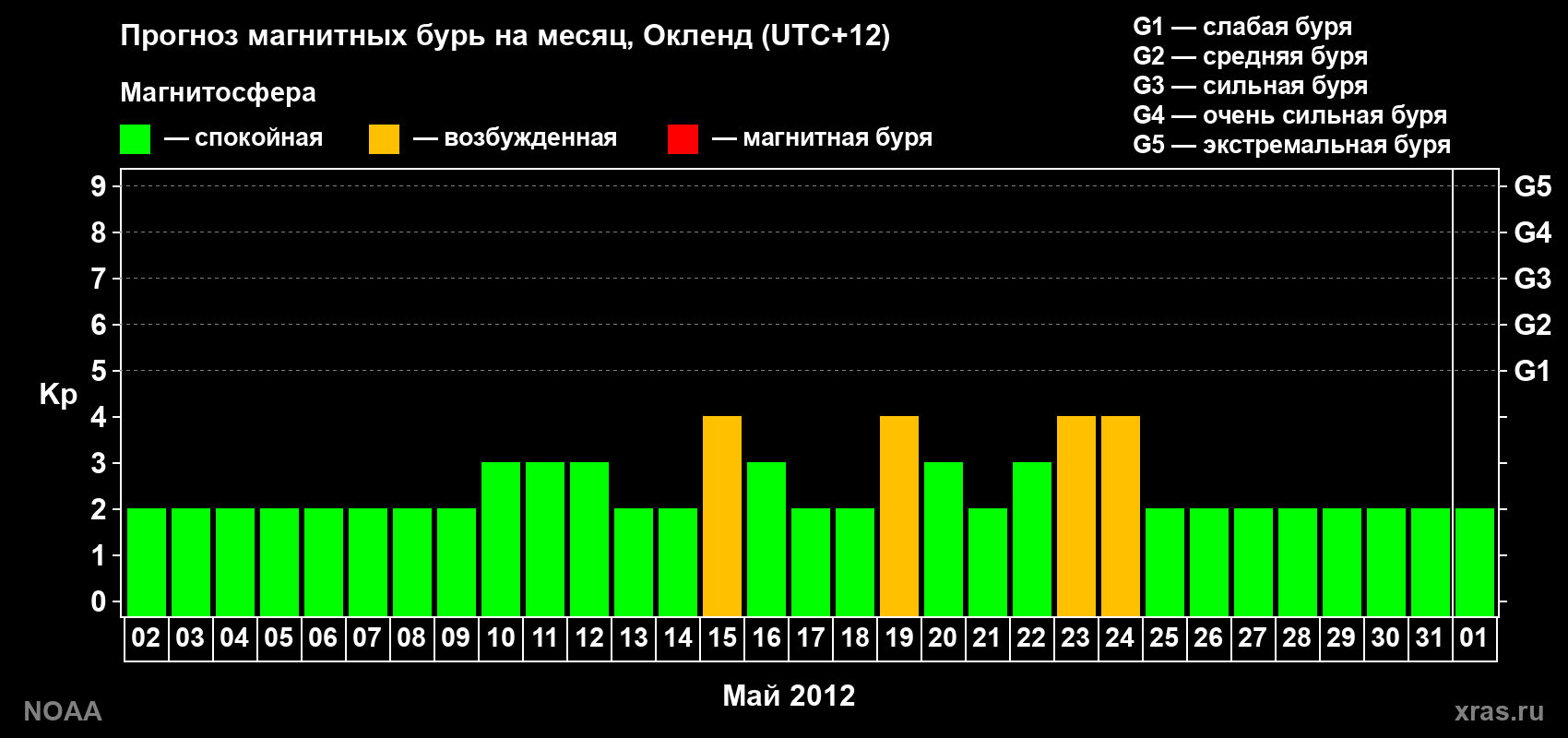 Прогноз максимального суточного геомагнитного индекса&nbsp;Kp на <b>1 месяц</b> (31 день) <b>с 02 мая по 01 июня 2012 г</b>