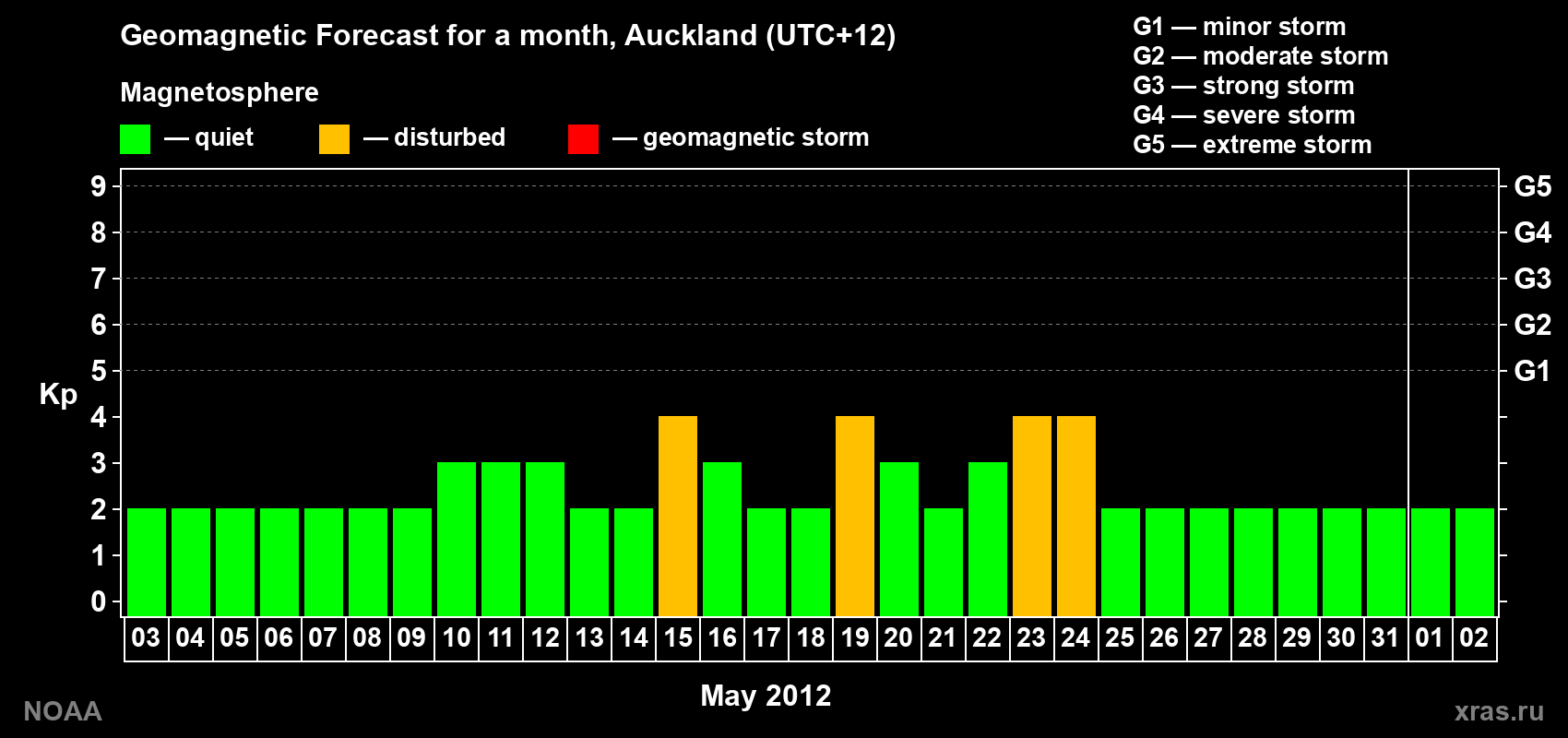 Forecast of the daily maximal value of geomagnetic index&nbsp;Kp for <b>1 month</b> (31 days) <b>from May 03, 2012 to Jun 02, 2012</b>