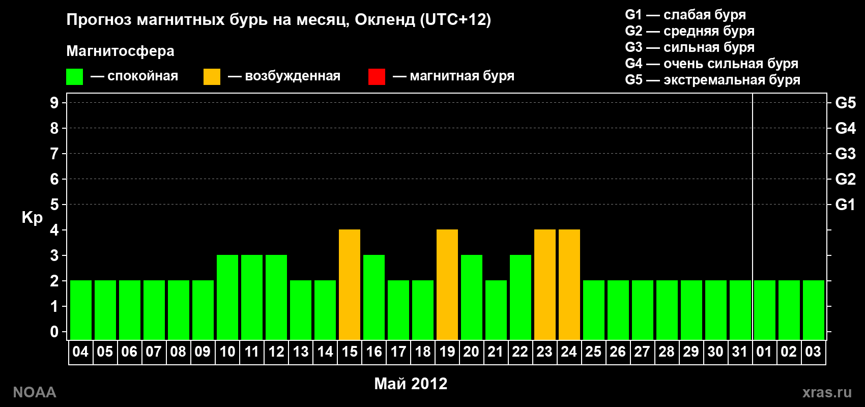 Прогноз максимального суточного геомагнитного индекса&nbsp;Kp на <b>1 месяц</b> (31 день) <b>с 04 мая по 03 июня 2012 г</b>