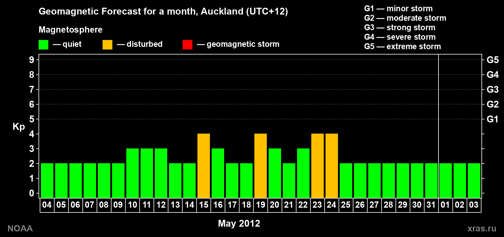 Forecast of the daily maximal value of geomagnetic index&nbsp;Kp for <b>1 month</b> (31 days) <b>from May 04, 2012 to Jun 03, 2012</b>