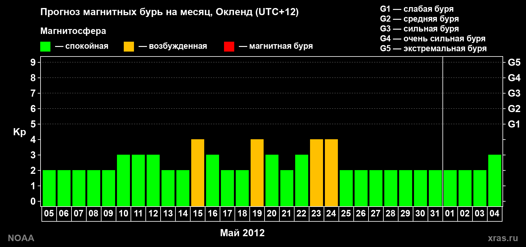 Прогноз максимального суточного геомагнитного индекса&nbsp;Kp на <b>1 месяц</b> (31 день) <b>с 05 мая по 04 июня 2012 г</b>