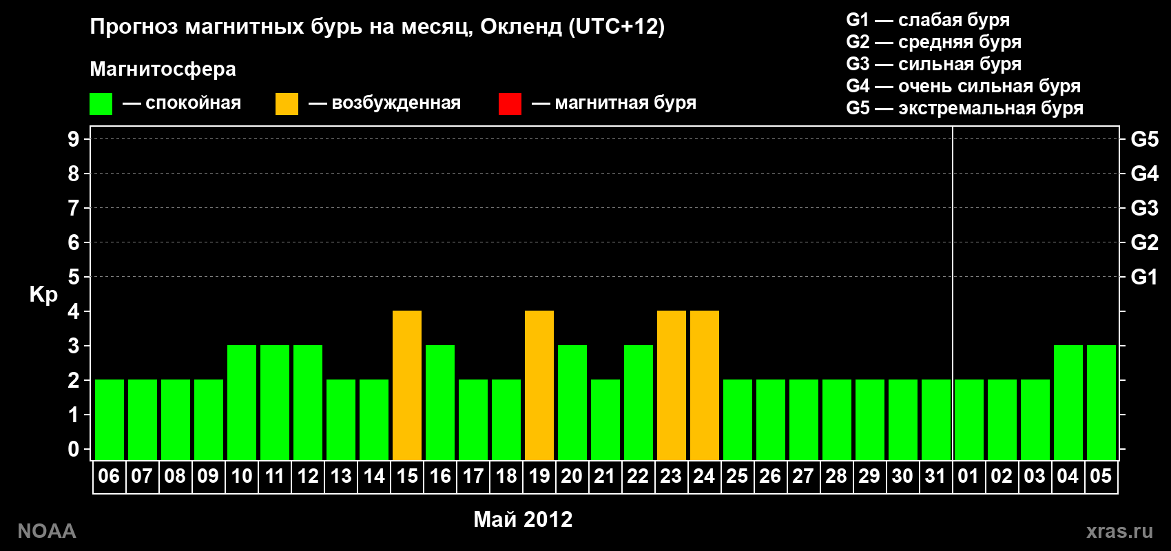 Прогноз максимального суточного геомагнитного индекса&nbsp;Kp на <b>1 месяц</b> (31 день) <b>с 06 мая по 05 июня 2012 г</b>