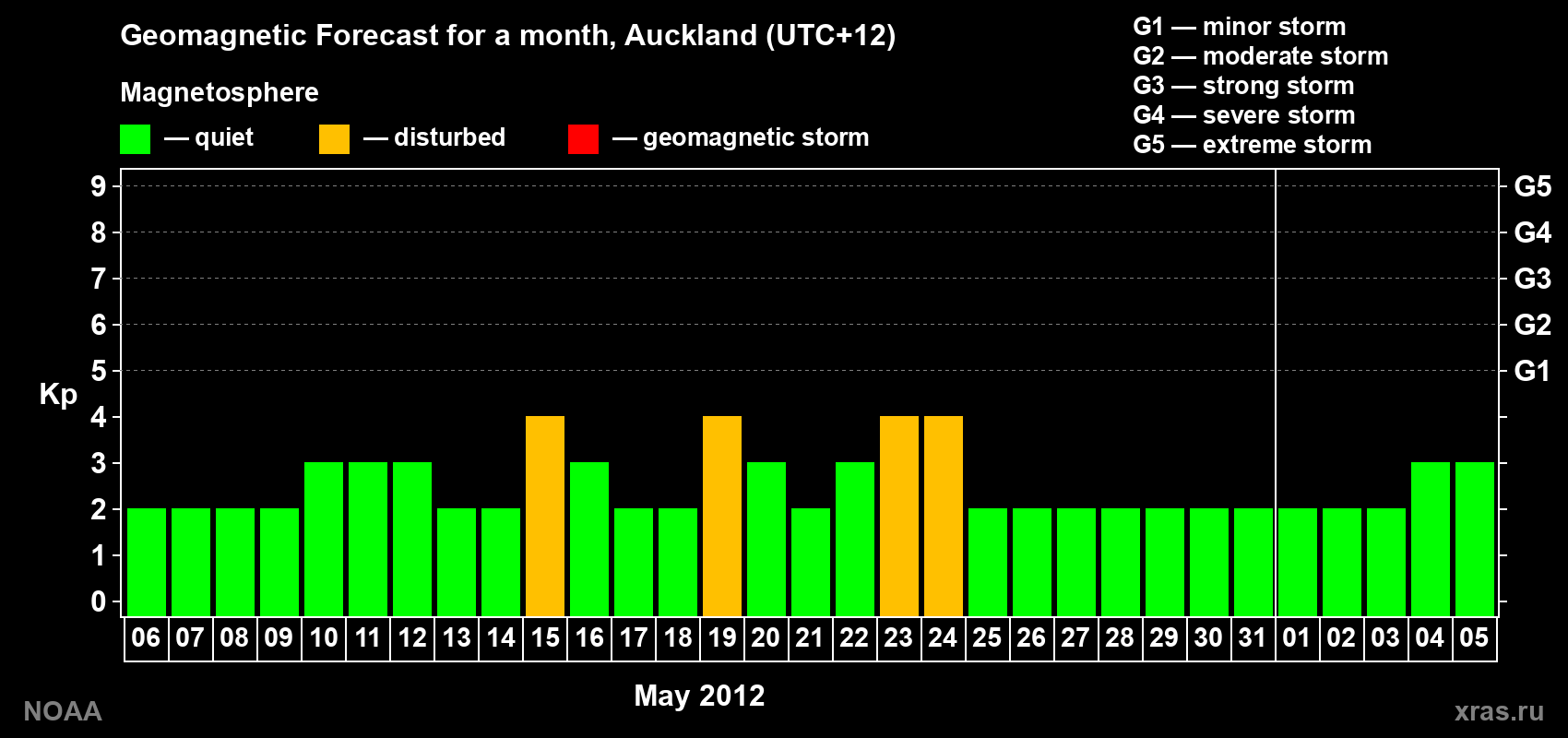 Forecast of the daily maximal value of geomagnetic index&nbsp;Kp for <b>1 month</b> (31 days) <b>from May 06, 2012 to Jun 05, 2012</b>