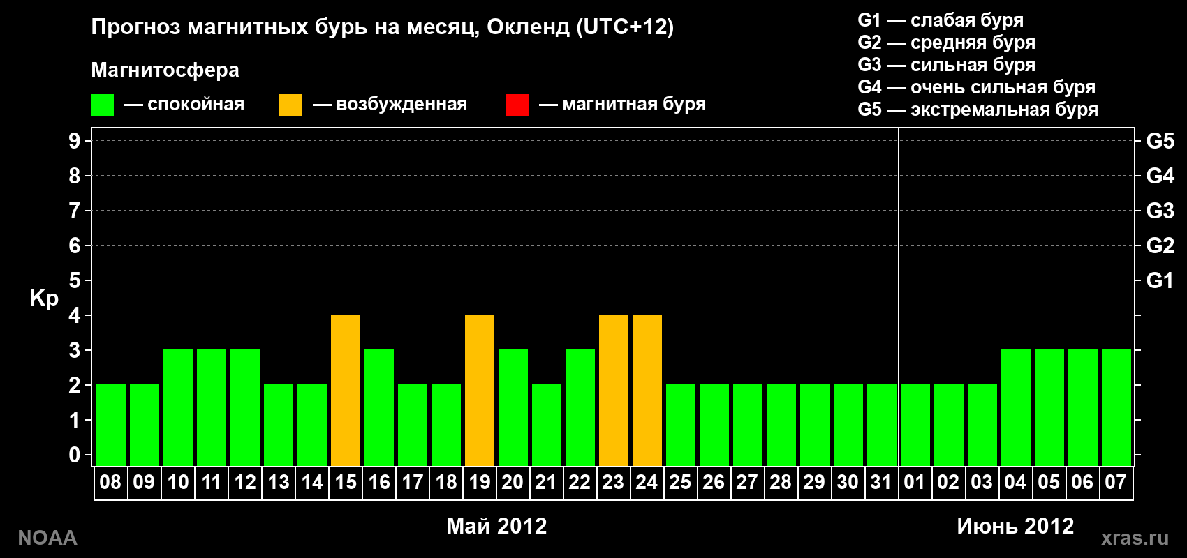 Прогноз максимального суточного геомагнитного индекса&nbsp;Kp на <b>1 месяц</b> (31 день) <b>с 08 мая по 07 июня 2012 г</b>
