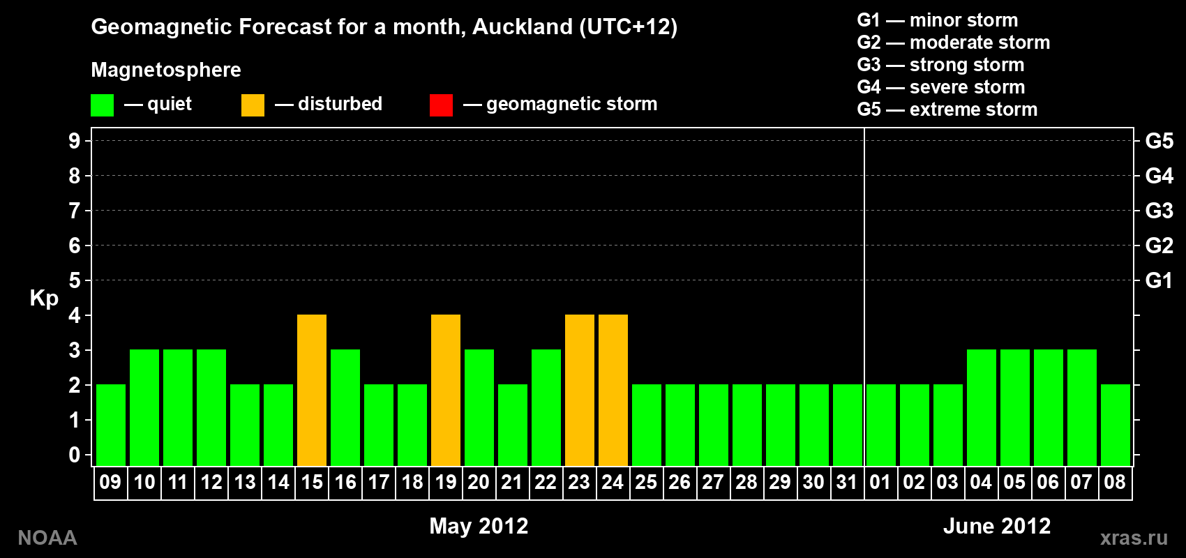 Forecast of the daily maximal value of geomagnetic index&nbsp;Kp for <b>1 month</b> (31 days) <b>from May 09, 2012 to Jun 08, 2012</b>