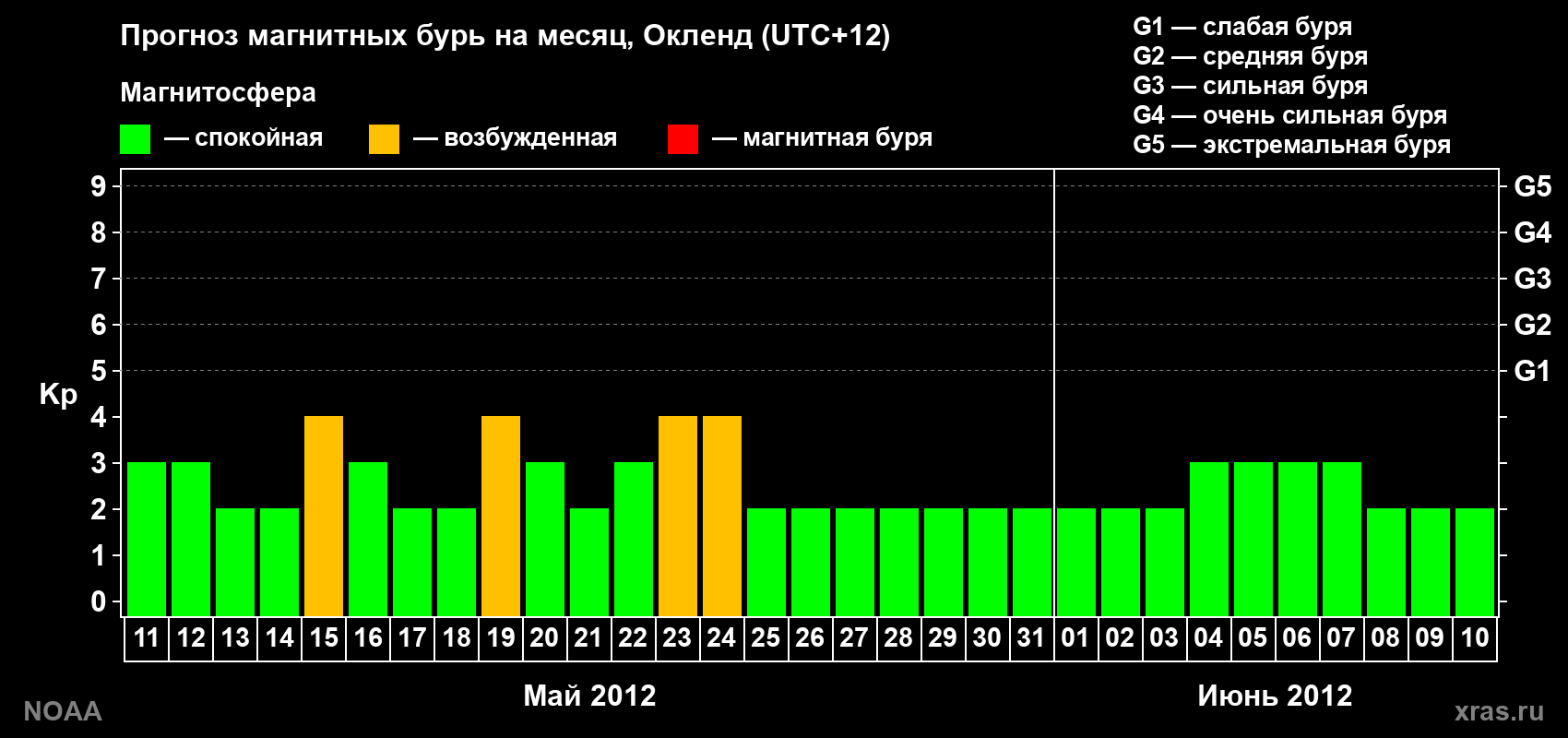 Прогноз максимального суточного геомагнитного индекса&nbsp;Kp на <b>1 месяц</b> (31 день) <b>с 11 мая по 10 июня 2012 г</b>