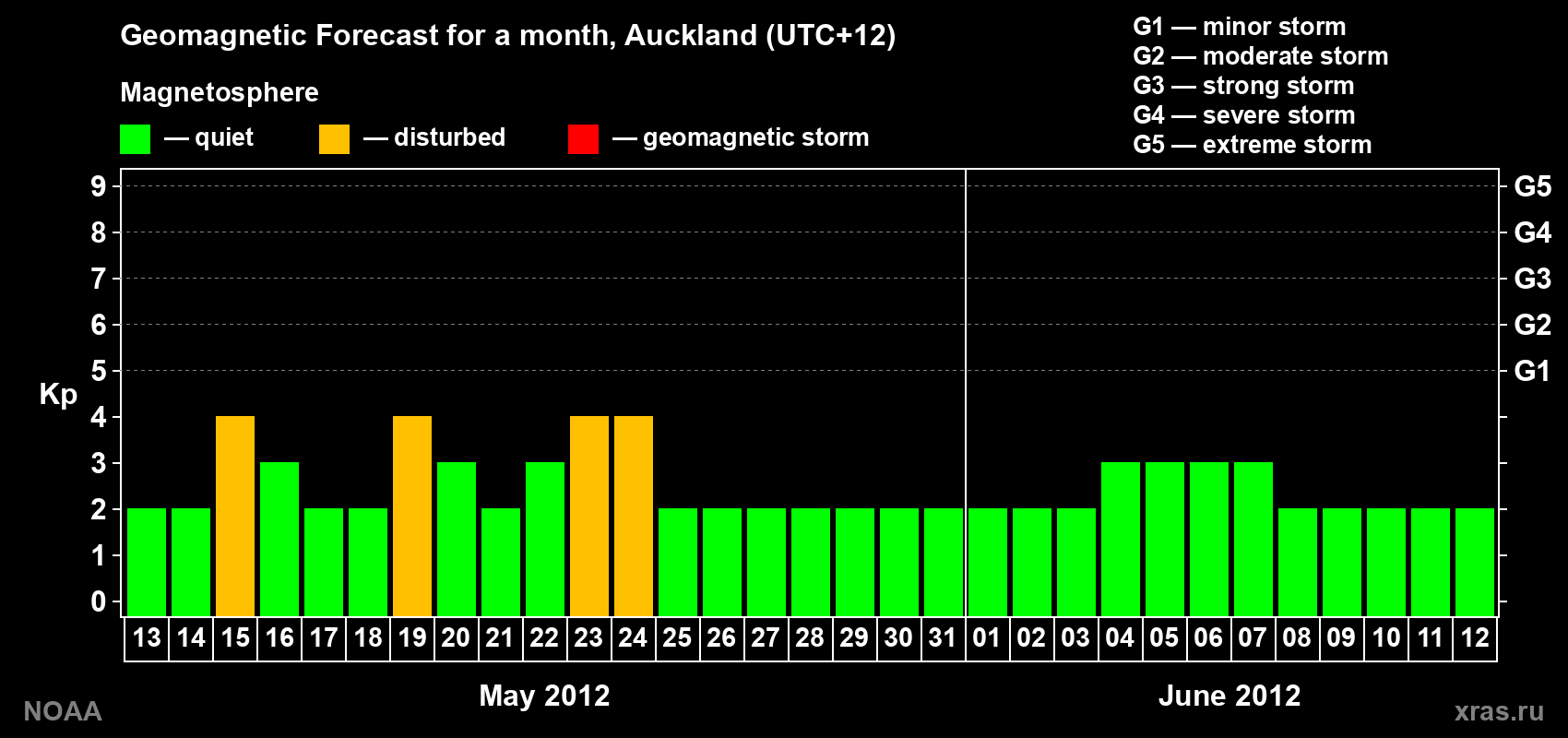 Forecast of the daily maximal value of geomagnetic index&nbsp;Kp for <b>1 month</b> (31 days) <b>from May 13, 2012 to Jun 12, 2012</b>