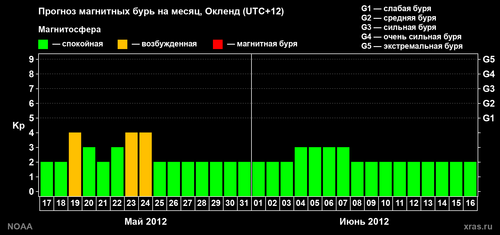 Прогноз максимального суточного геомагнитного индекса&nbsp;Kp на <b>1 месяц</b> (31 день) <b>с 17 мая по 16 июня 2012 г</b>
