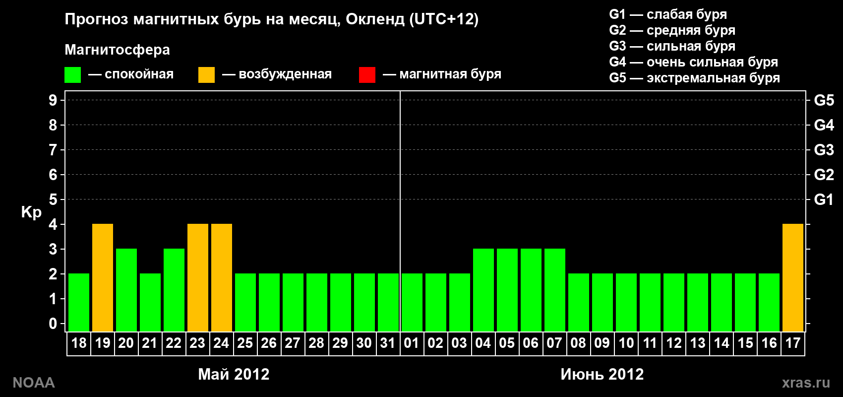 Прогноз максимального суточного геомагнитного индекса&nbsp;Kp на <b>1 месяц</b> (31 день) <b>с 18 мая по 17 июня 2012 г</b>