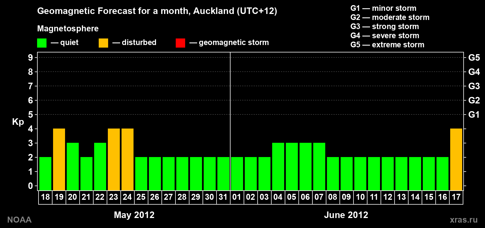 Forecast of the daily maximal value of geomagnetic index&nbsp;Kp for <b>1 month</b> (31 days) <b>from May 18, 2012 to Jun 17, 2012</b>