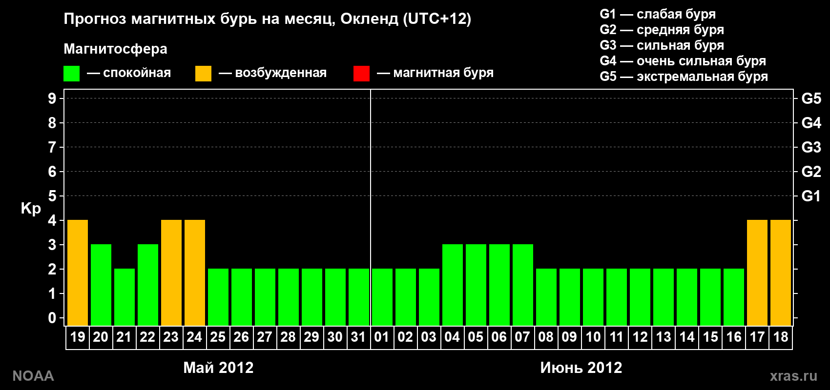 Прогноз максимального суточного геомагнитного индекса&nbsp;Kp на <b>1 месяц</b> (31 день) <b>с 19 мая по 18 июня 2012 г</b>