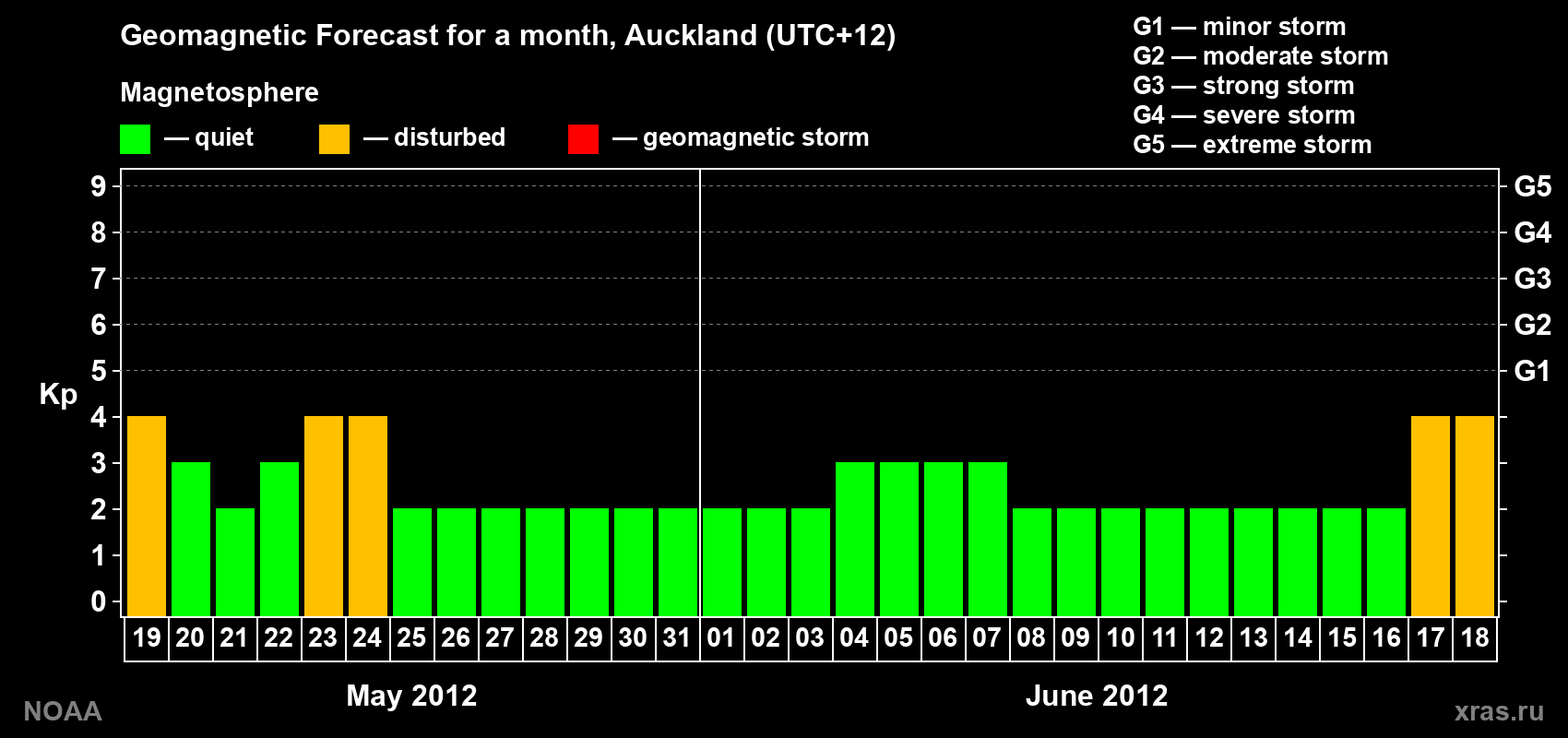 Forecast of the daily maximal value of geomagnetic index&nbsp;Kp for <b>1 month</b> (31 days) <b>from May 19, 2012 to Jun 18, 2012</b>