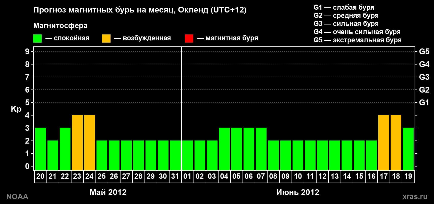Прогноз максимального суточного геомагнитного индекса&nbsp;Kp на <b>1 месяц</b> (31 день) <b>с 20 мая по 19 июня 2012 г</b>