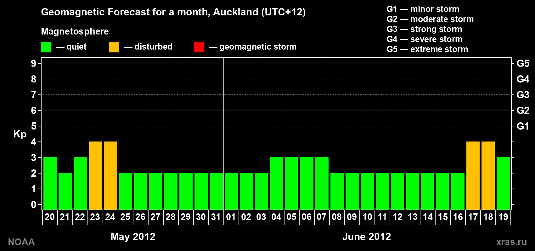 Forecast of the daily maximal value of geomagnetic index&nbsp;Kp for <b>1 month</b> (31 days) <b>from May 20, 2012 to Jun 19, 2012</b>
