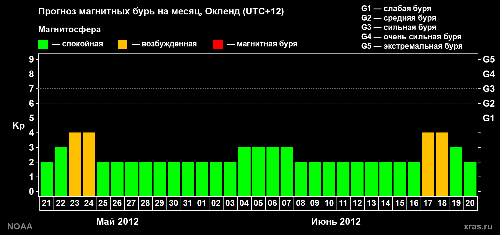 Прогноз максимального суточного геомагнитного индекса&nbsp;Kp на <b>1 месяц</b> (31 день) <b>с 21 мая по 20 июня 2012 г</b>