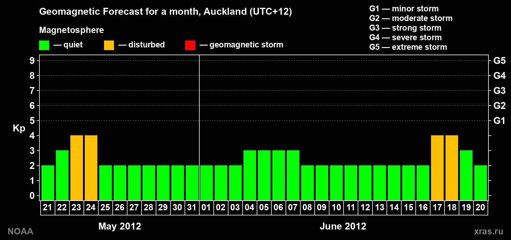 Forecast of the daily maximal value of geomagnetic index&nbsp;Kp for <b>1 month</b> (31 days) <b>from May 21, 2012 to Jun 20, 2012</b>