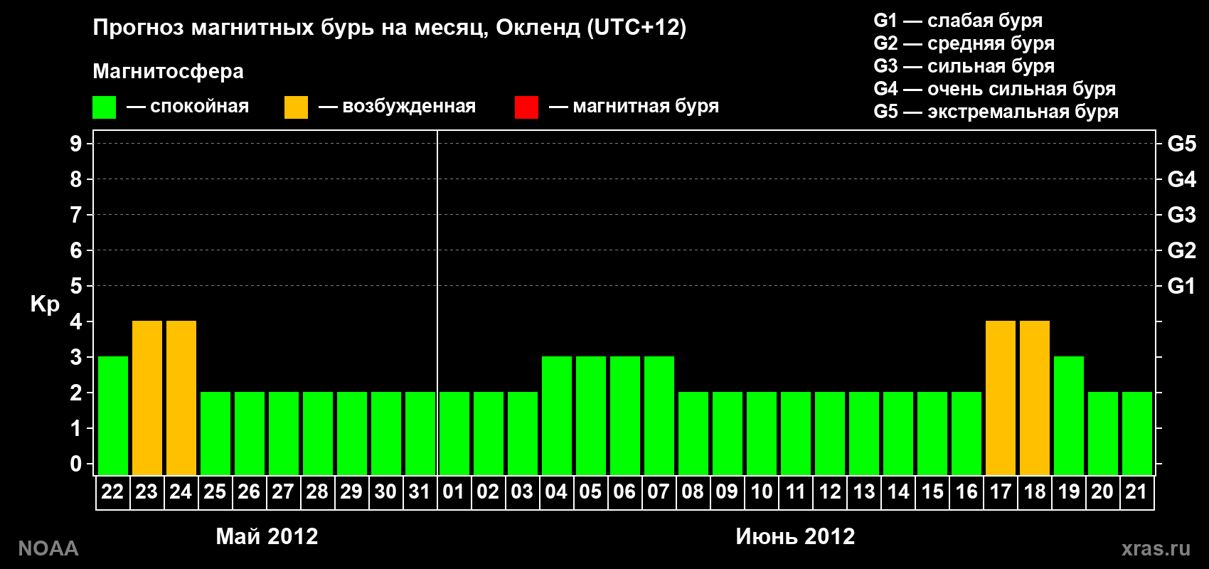 Прогноз максимального суточного геомагнитного индекса&nbsp;Kp на <b>1 месяц</b> (31 день) <b>с 22 мая по 21 июня 2012 г</b>