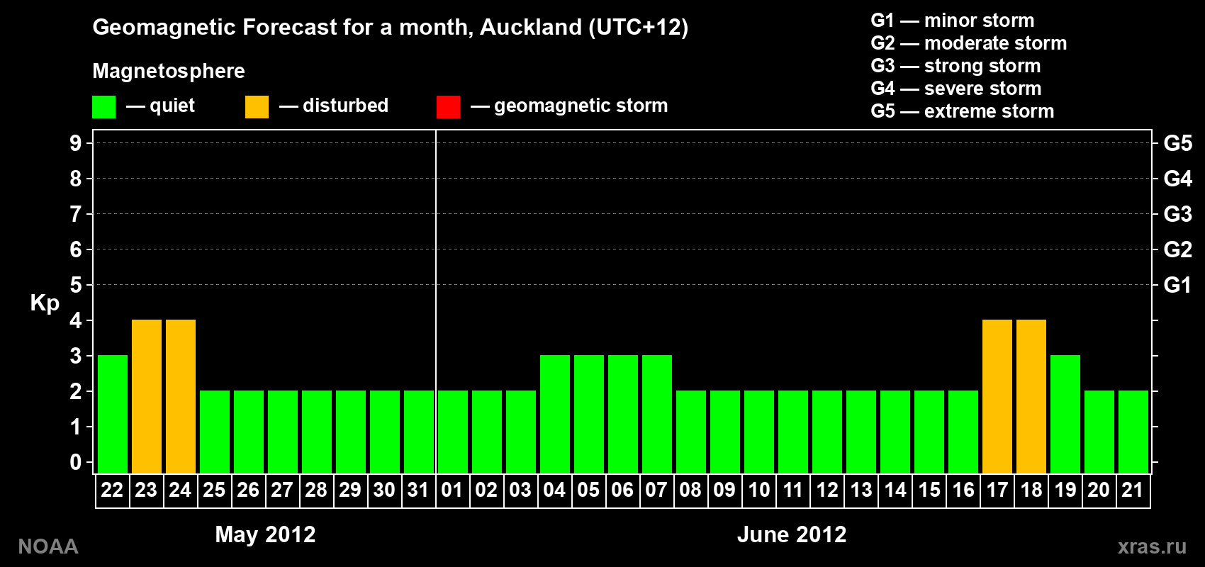 Forecast of the daily maximal value of geomagnetic index&nbsp;Kp for <b>1 month</b> (31 days) <b>from May 22, 2012 to Jun 21, 2012</b>