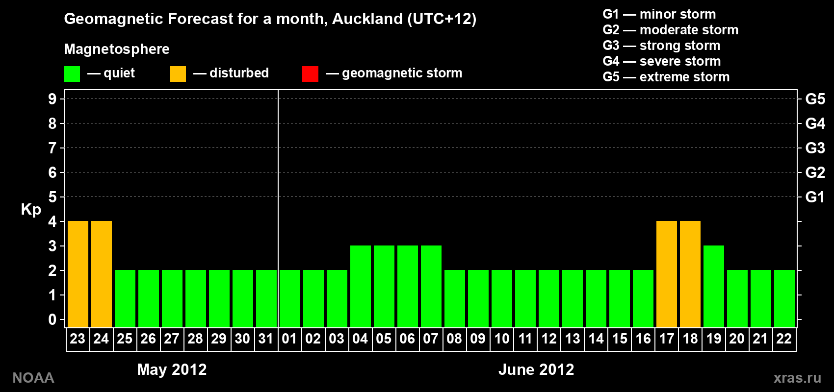 Forecast of the daily maximal value of geomagnetic index&nbsp;Kp for <b>1 month</b> (31 days) <b>from May 23, 2012 to Jun 22, 2012</b>