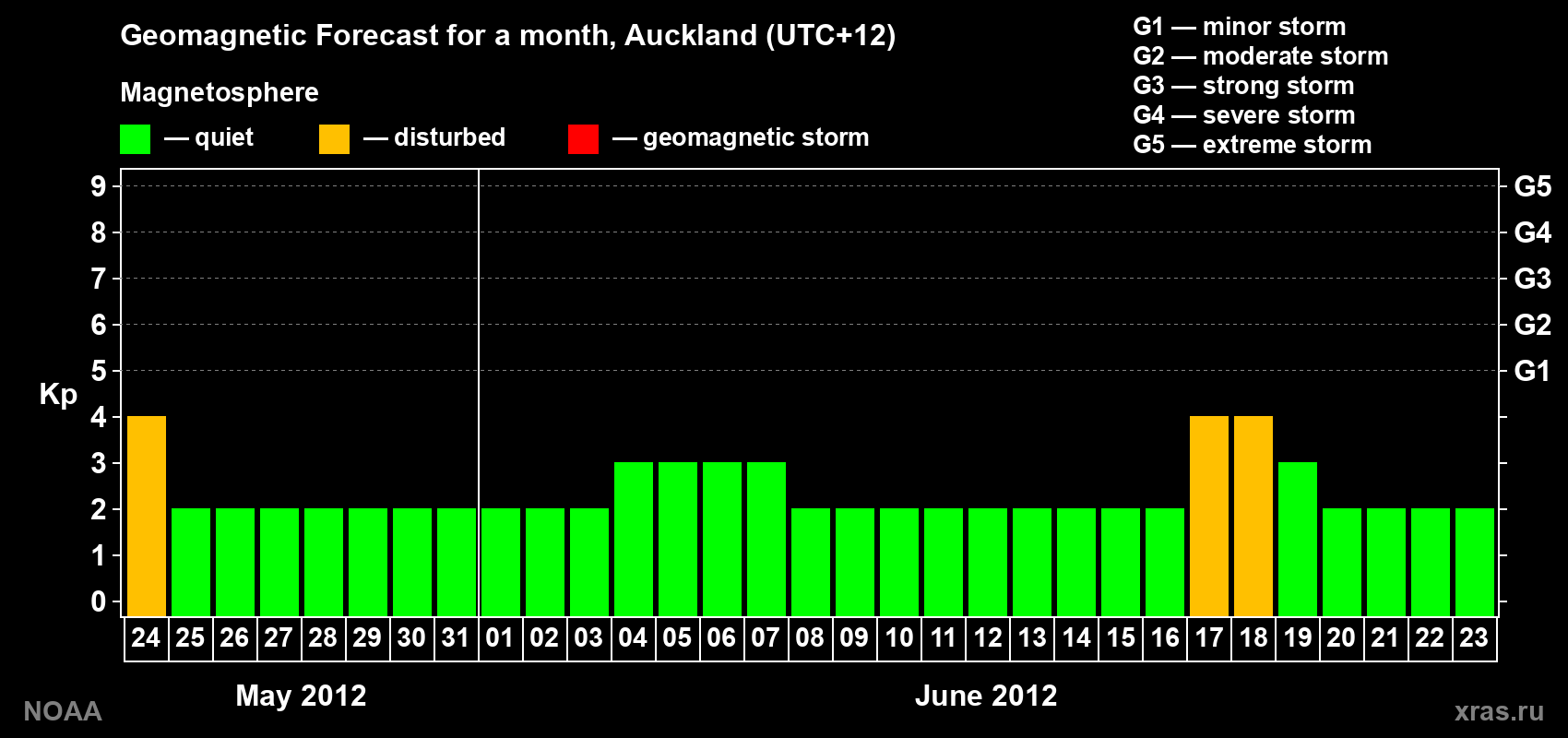 Forecast of the daily maximal value of geomagnetic index&nbsp;Kp for <b>1 month</b> (31 days) <b>from May 24, 2012 to Jun 23, 2012</b>