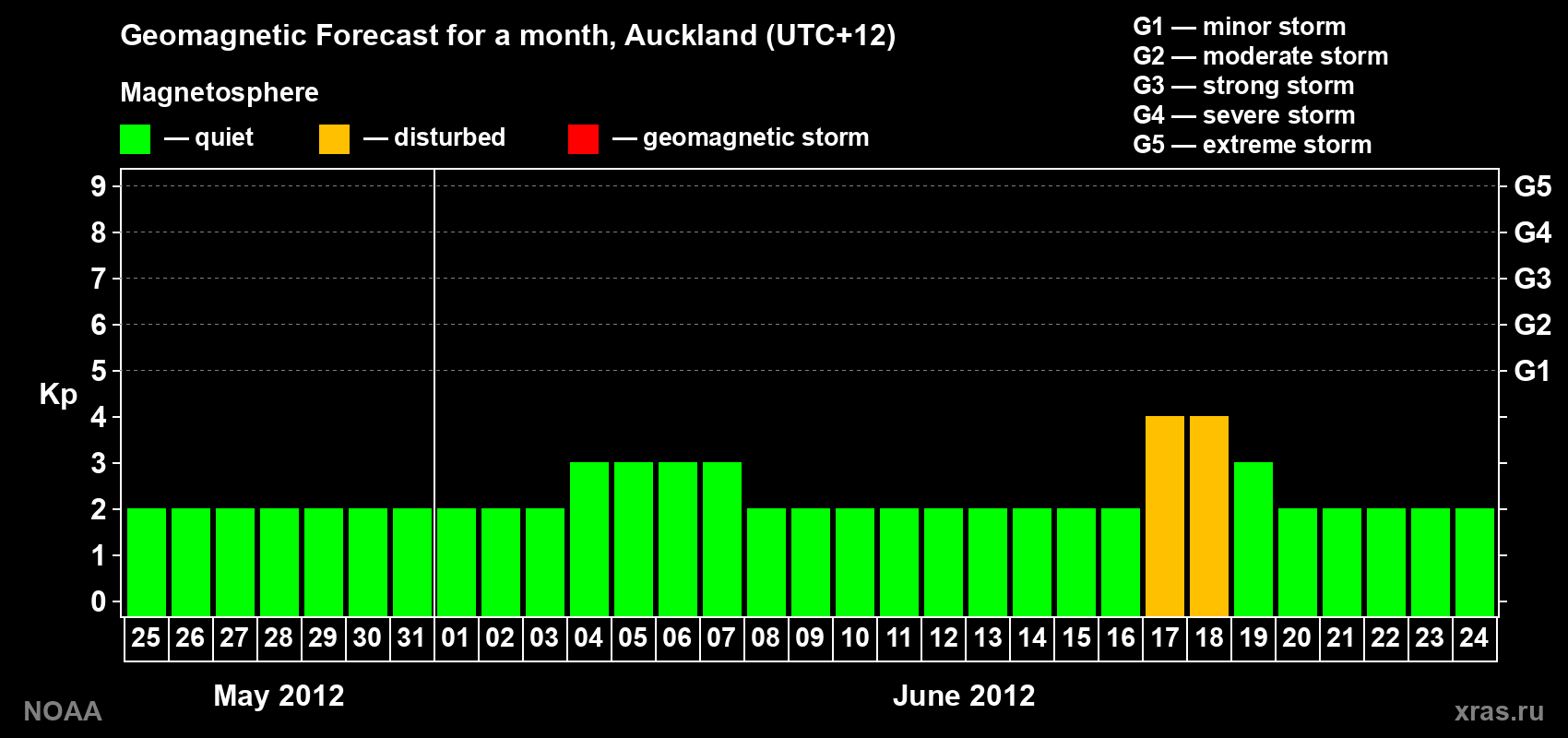 Forecast of the daily maximal value of geomagnetic index&nbsp;Kp for <b>1 month</b> (31 days) <b>from May 25, 2012 to Jun 24, 2012</b>