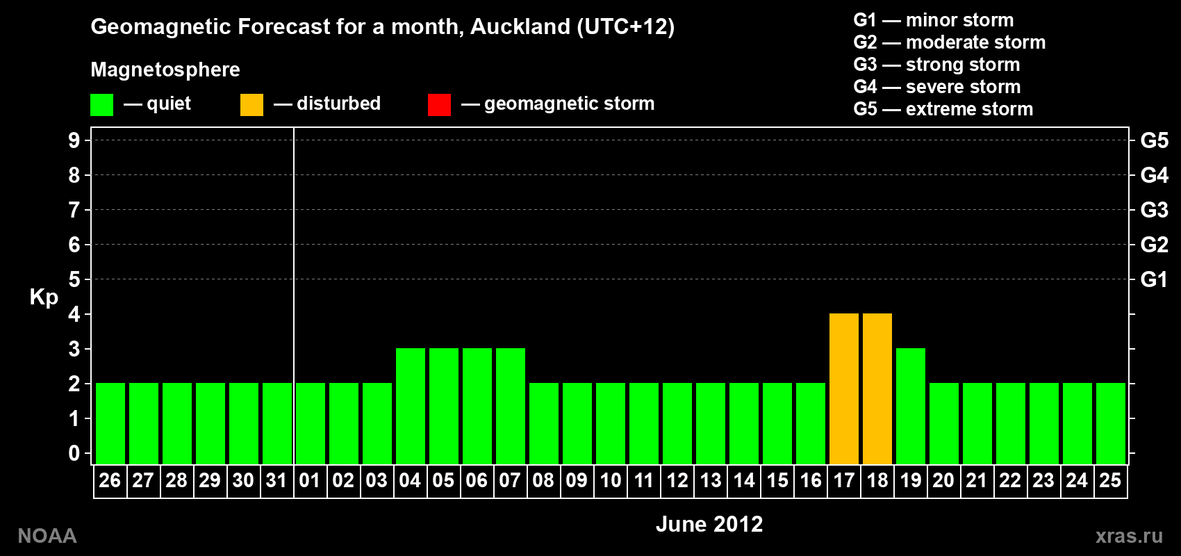 Forecast of the daily maximal value of geomagnetic index&nbsp;Kp for <b>1 month</b> (31 days) <b>from May 26, 2012 to Jun 25, 2012</b>