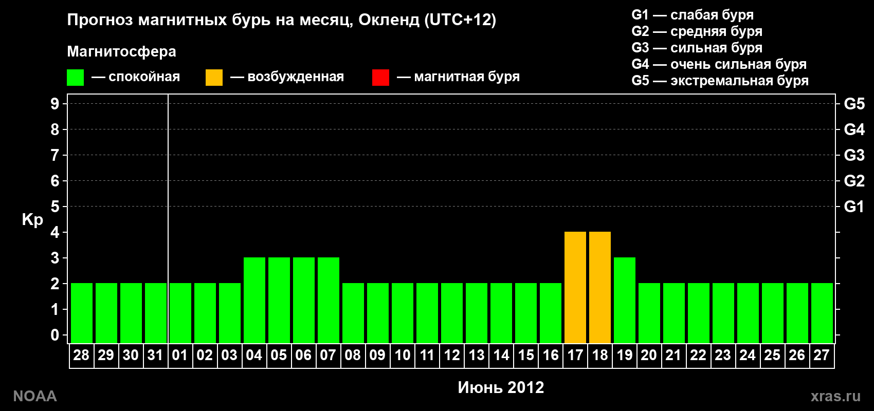 Прогноз максимального суточного геомагнитного индекса&nbsp;Kp на <b>1 месяц</b> (31 день) <b>с 28 мая по 27 июня 2012 г</b>