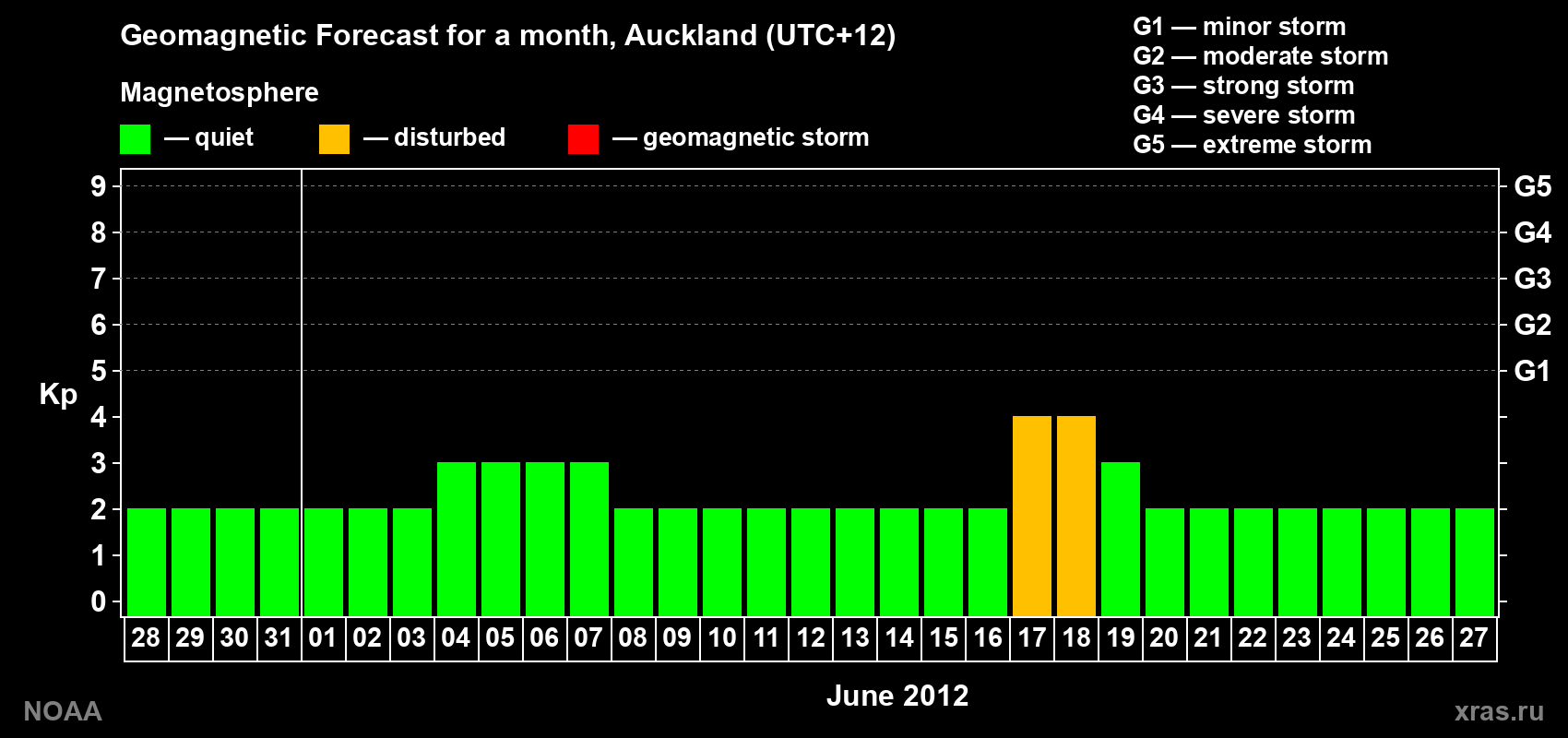 Forecast of the daily maximal value of geomagnetic index&nbsp;Kp for <b>1 month</b> (31 days) <b>from May 28, 2012 to Jun 27, 2012</b>