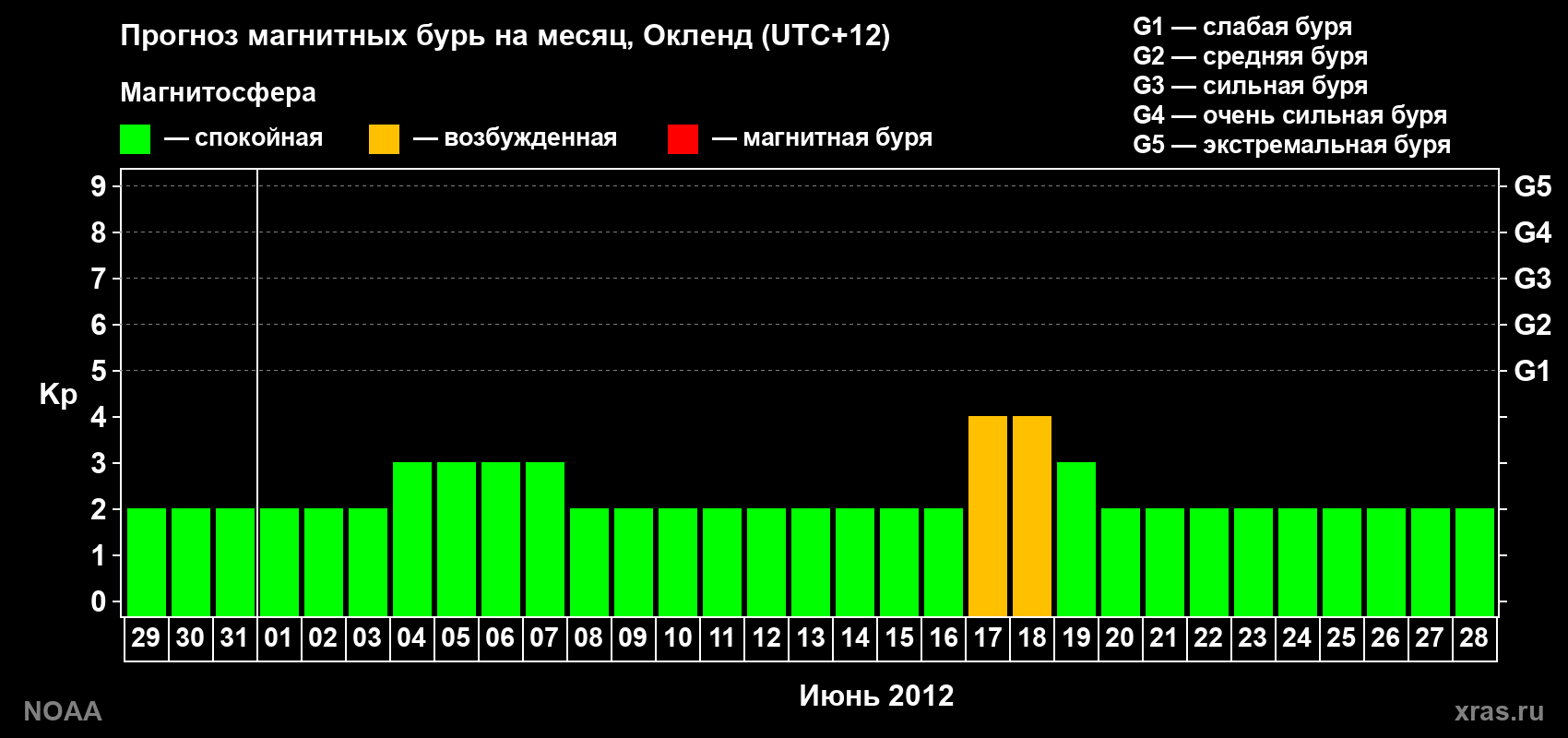 Прогноз максимального суточного геомагнитного индекса&nbsp;Kp на <b>1 месяц</b> (31 день) <b>с 29 мая по 28 июня 2012 г</b>