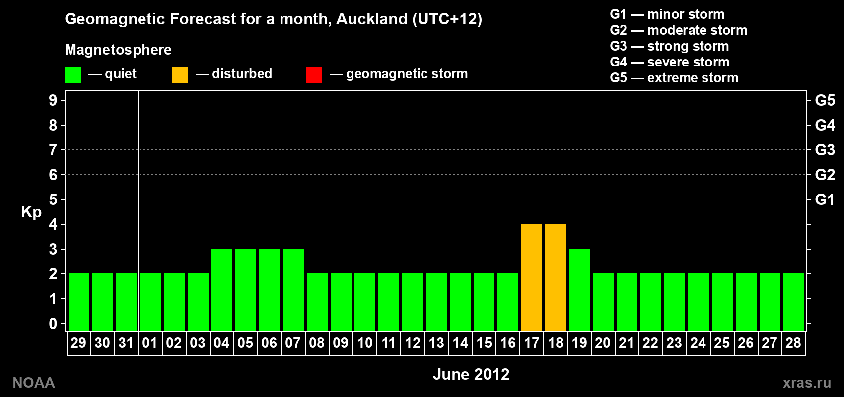 Forecast of the daily maximal value of geomagnetic index&nbsp;Kp for <b>1 month</b> (31 days) <b>from May 29, 2012 to Jun 28, 2012</b>