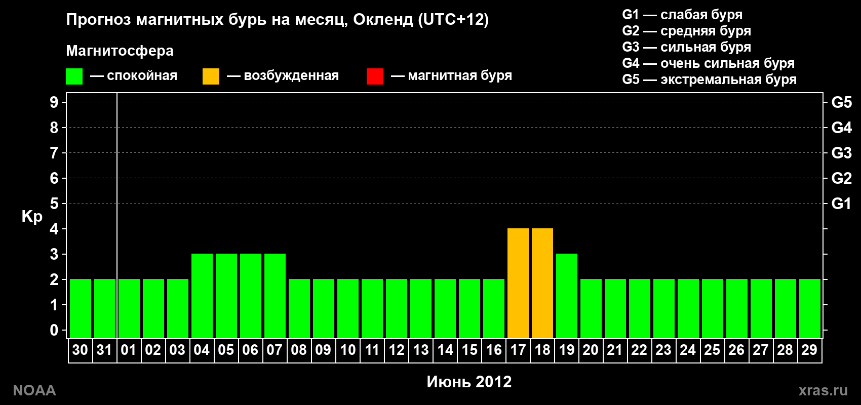 Прогноз максимального суточного геомагнитного индекса&nbsp;Kp на <b>1 месяц</b> (31 день) <b>с 30 мая по 29 июня 2012 г</b>