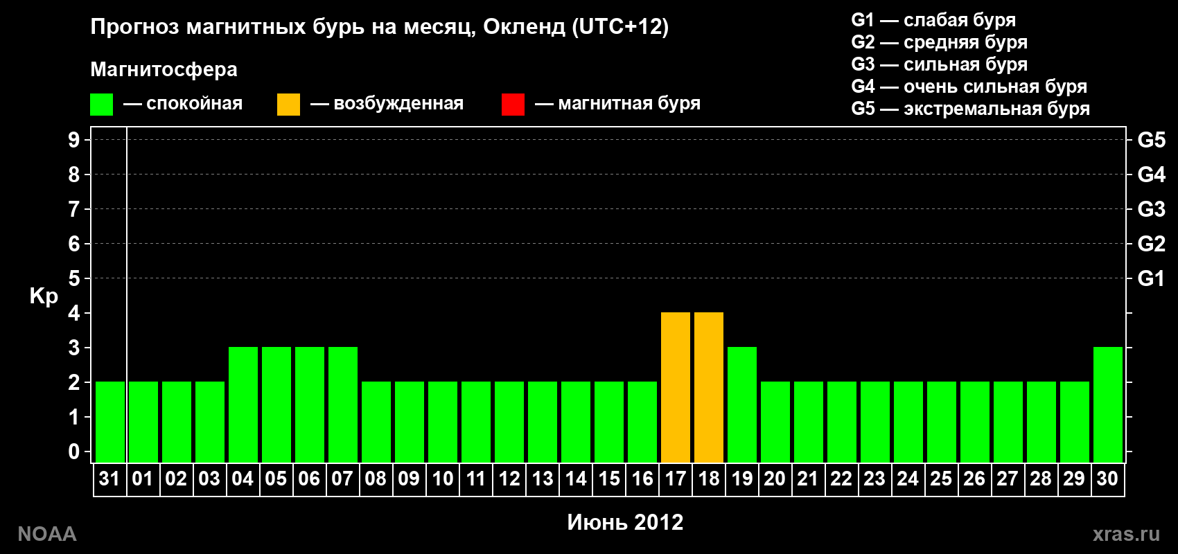 Прогноз максимального суточного геомагнитного индекса&nbsp;Kp на <b>1 месяц</b> (31 день) <b>с 31 мая по 30 июня 2012 г</b>