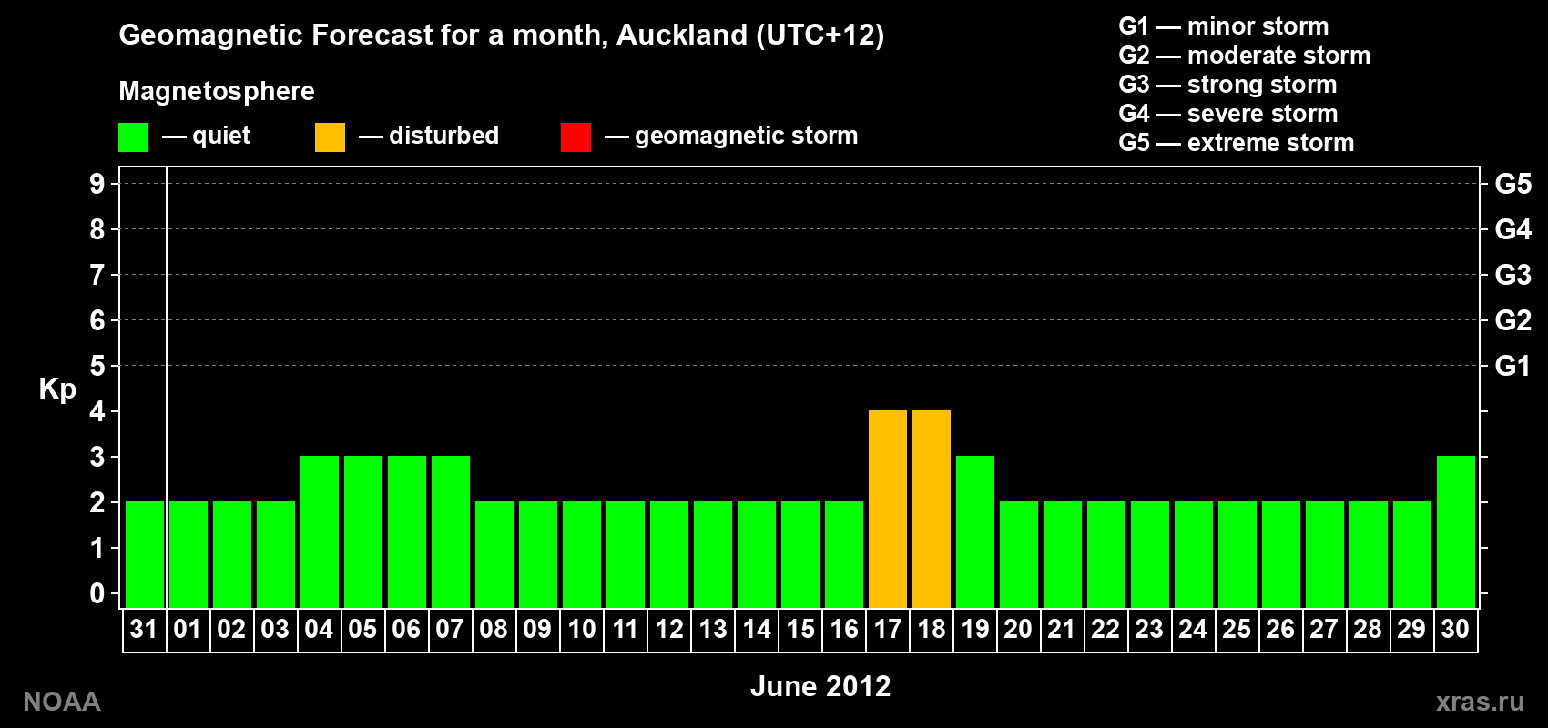 Forecast of the daily maximal value of geomagnetic index&nbsp;Kp for <b>1 month</b> (31 days) <b>from May 31, 2012 to Jun 30, 2012</b>