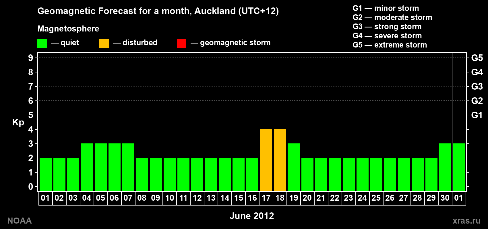 Forecast of the daily maximal value of geomagnetic index&nbsp;Kp for <b>1 month</b> (31 days) <b>from Jun 01, 2012 to Jul 01, 2012</b>