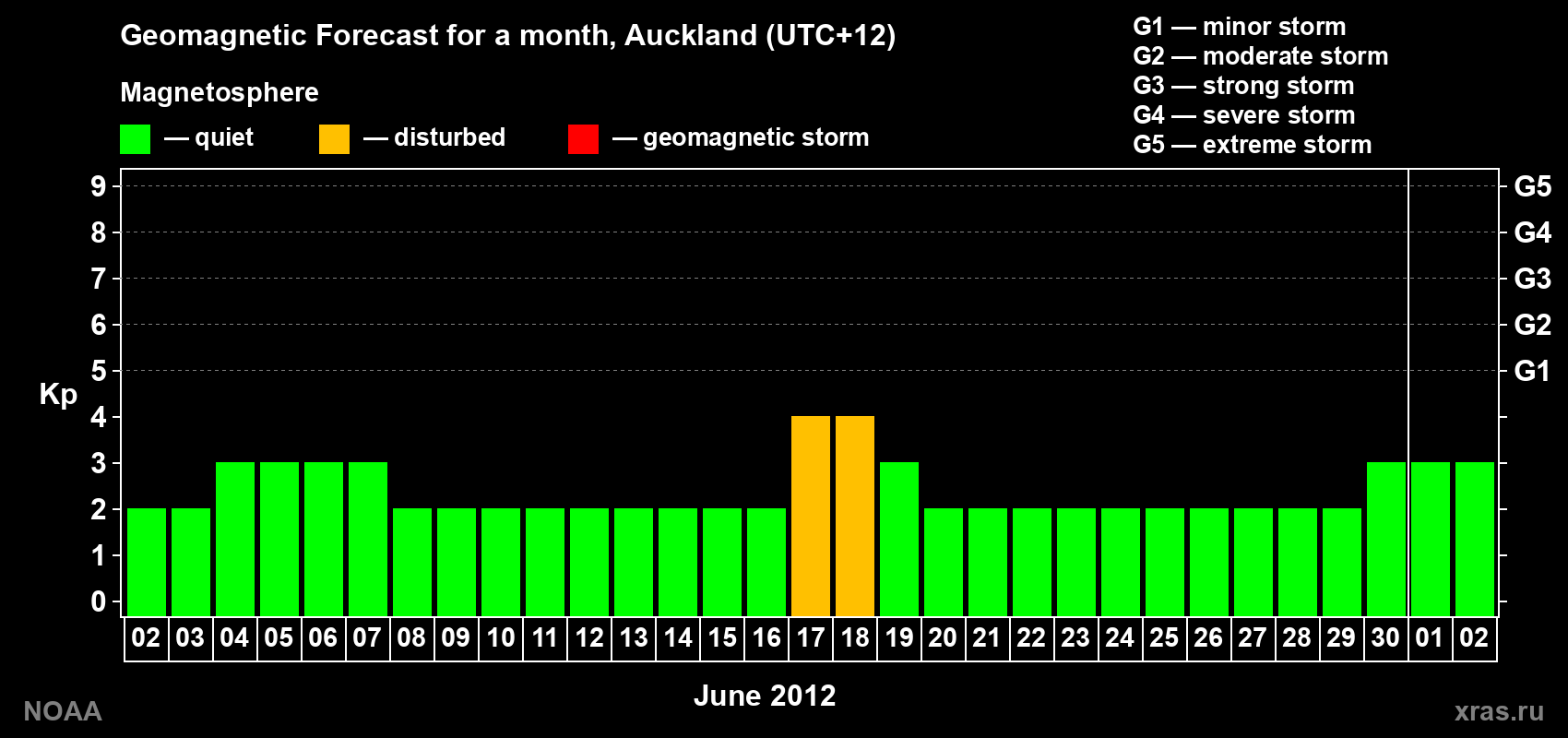 Forecast of the daily maximal value of geomagnetic index&nbsp;Kp for <b>1 month</b> (31 days) <b>from Jun 02, 2012 to Jul 02, 2012</b>