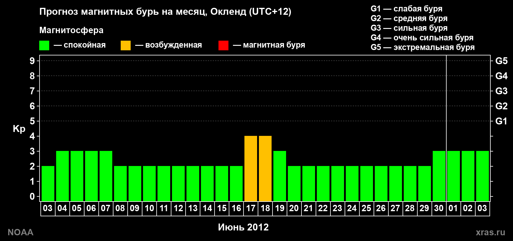 Прогноз максимального суточного геомагнитного индекса&nbsp;Kp на <b>1 месяц</b> (31 день) <b>с 03 июня по 03 июля 2012 г</b>