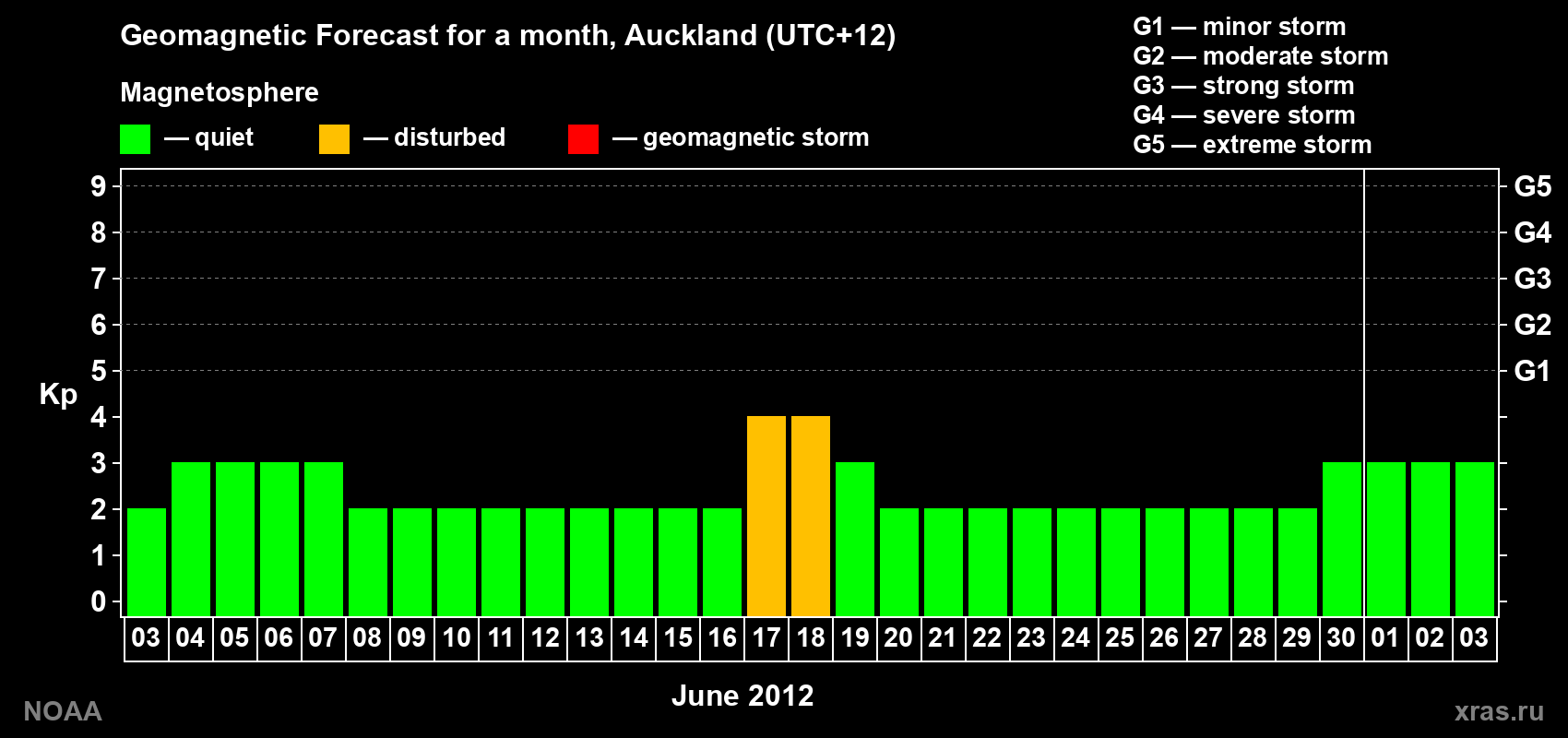 Forecast of the daily maximal value of geomagnetic index&nbsp;Kp for <b>1 month</b> (31 days) <b>from Jun 03, 2012 to Jul 03, 2012</b>