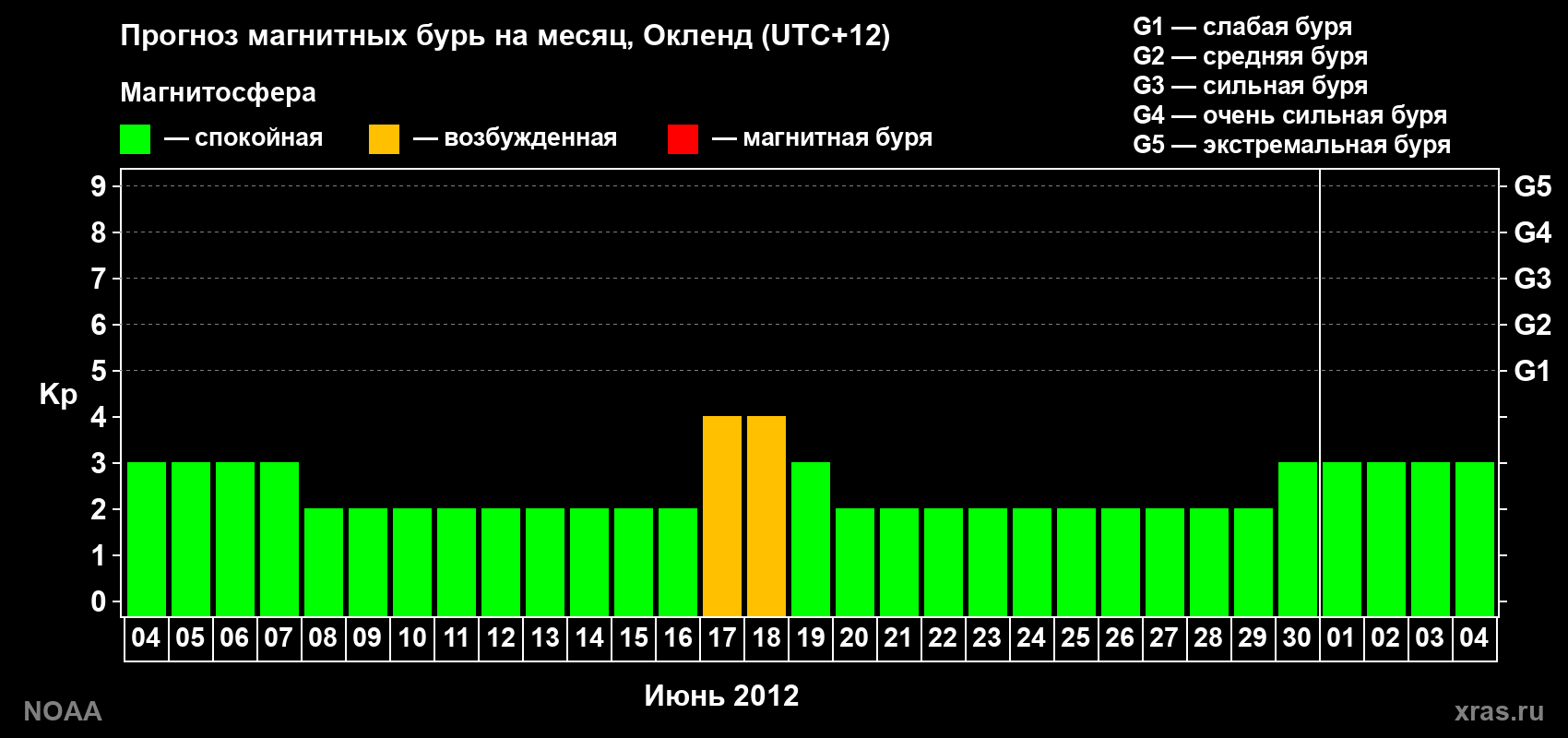 Прогноз максимального суточного геомагнитного индекса&nbsp;Kp на <b>1 месяц</b> (31 день) <b>с 04 июня по 04 июля 2012 г</b>