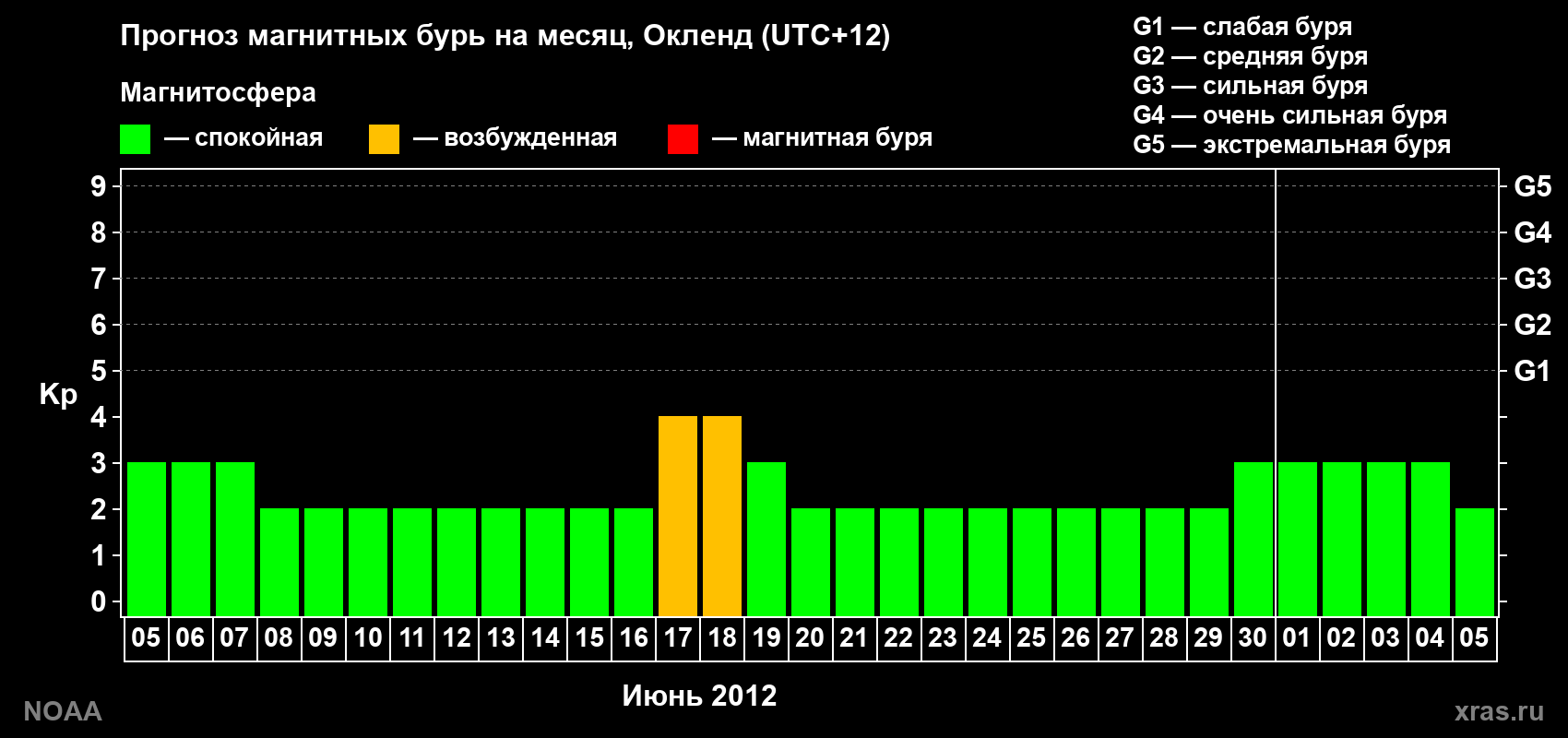 Прогноз максимального суточного геомагнитного индекса&nbsp;Kp на <b>1 месяц</b> (31 день) <b>с 05 июня по 05 июля 2012 г</b>