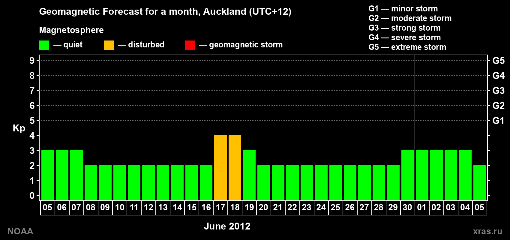 Forecast of the daily maximal value of geomagnetic index&nbsp;Kp for <b>1 month</b> (31 days) <b>from Jun 05, 2012 to Jul 05, 2012</b>