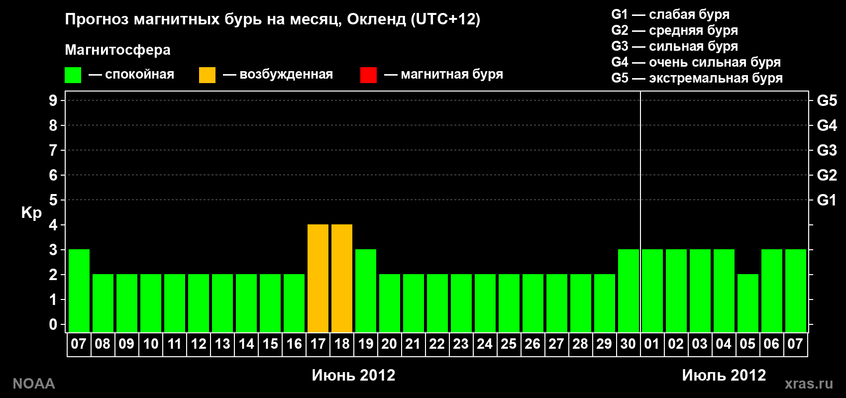 Прогноз максимального суточного геомагнитного индекса&nbsp;Kp на <b>1 месяц</b> (31 день) <b>с 07 июня по 07 июля 2012 г</b>